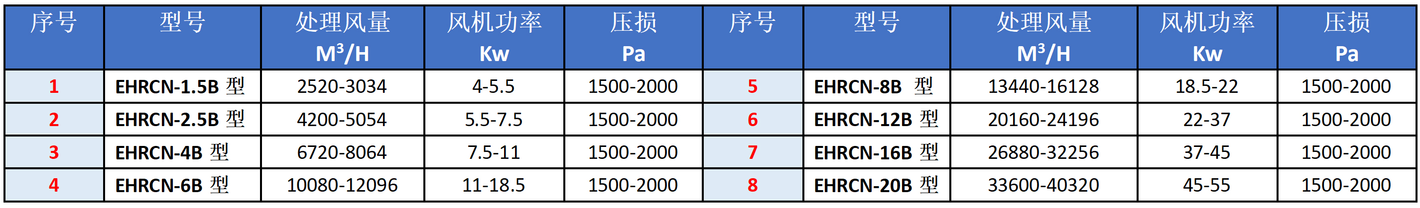 RCN-B型湿式除尘器选型表