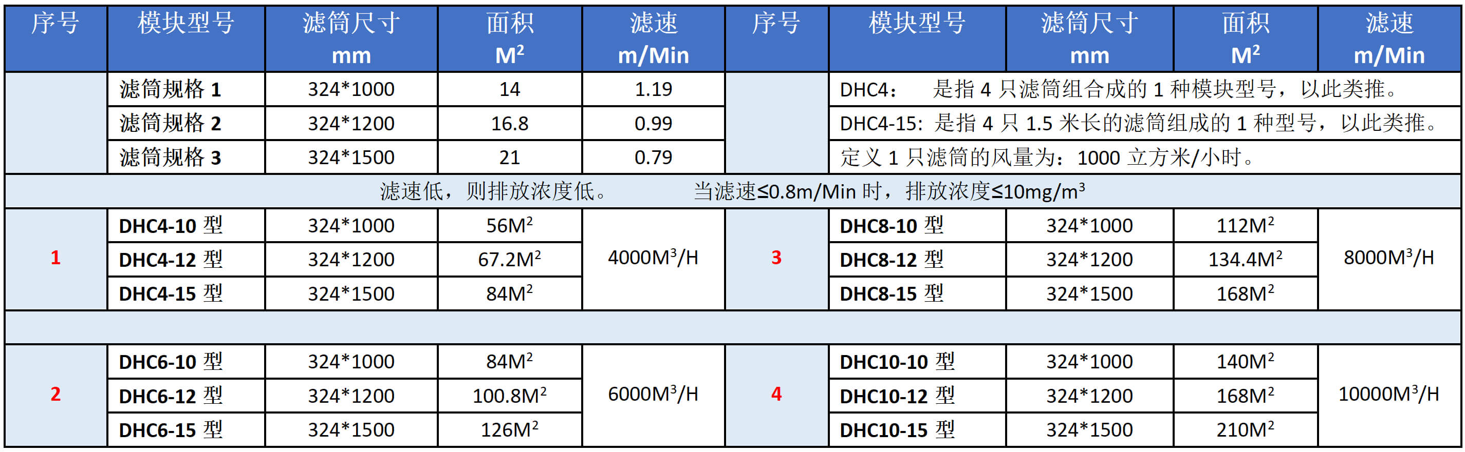 滤筒除尘器选型表