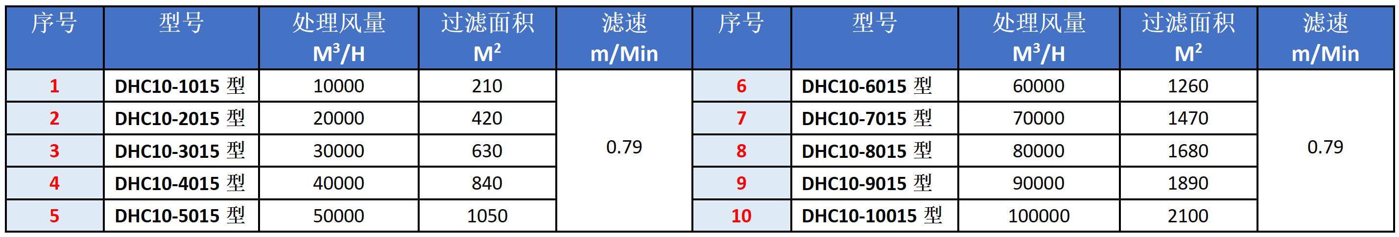 模块的风量选型