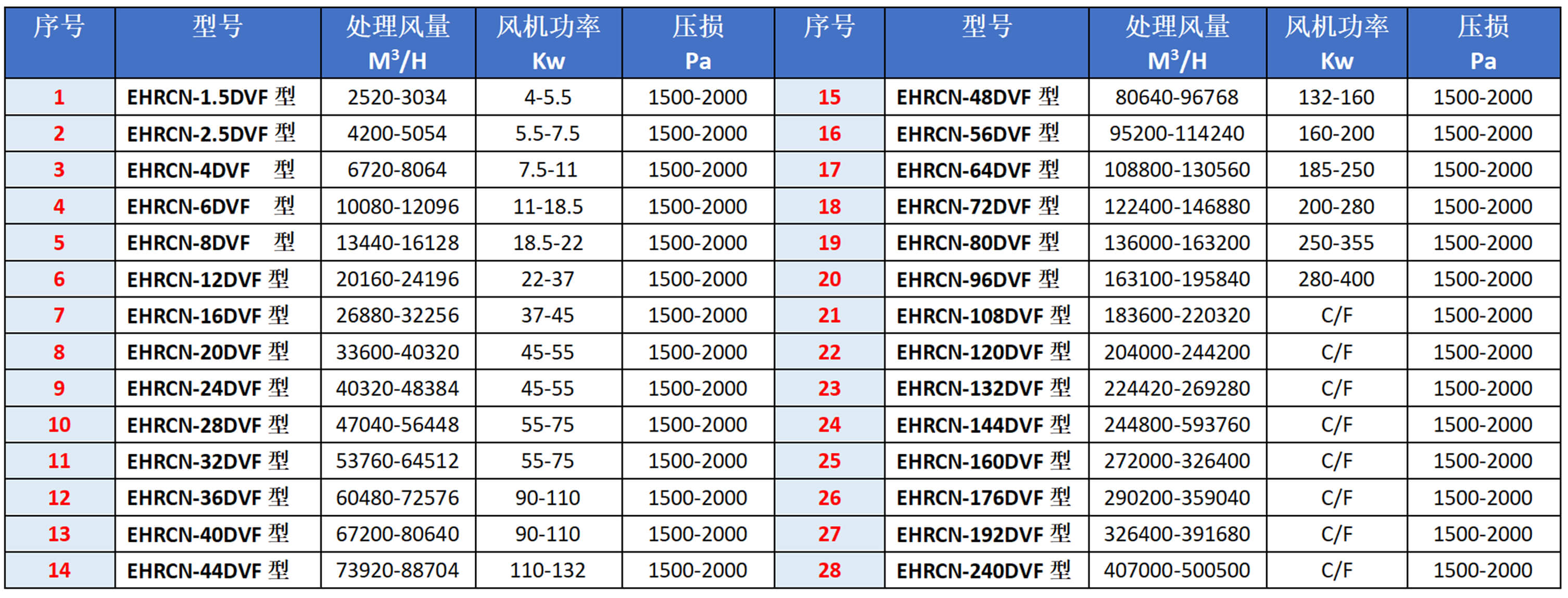 湿式除尘器选型表