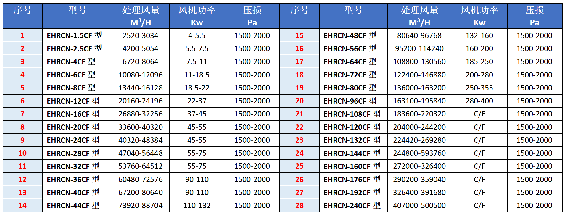 RCN-CF型湿式除尘器选型表