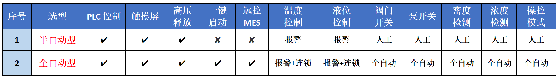 全自动浓硫酸稀释装置