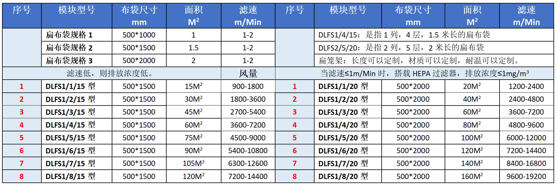 顺流式扁布袋除尘器选型表