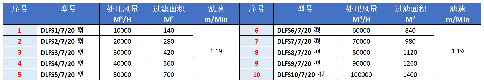 顺流式扁布袋除尘器选型表