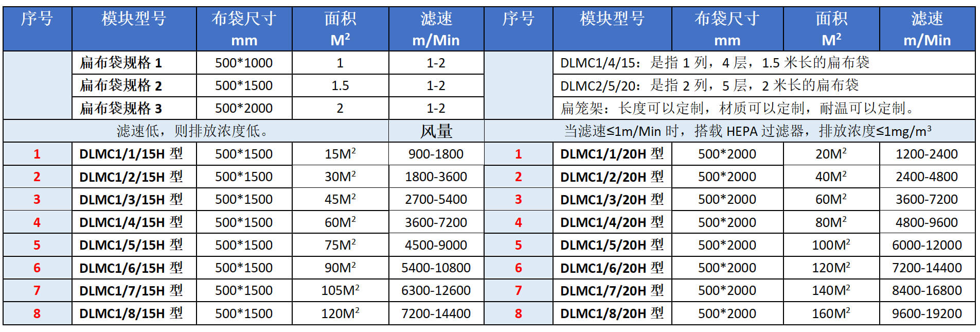 扁布袋除尘器选型表