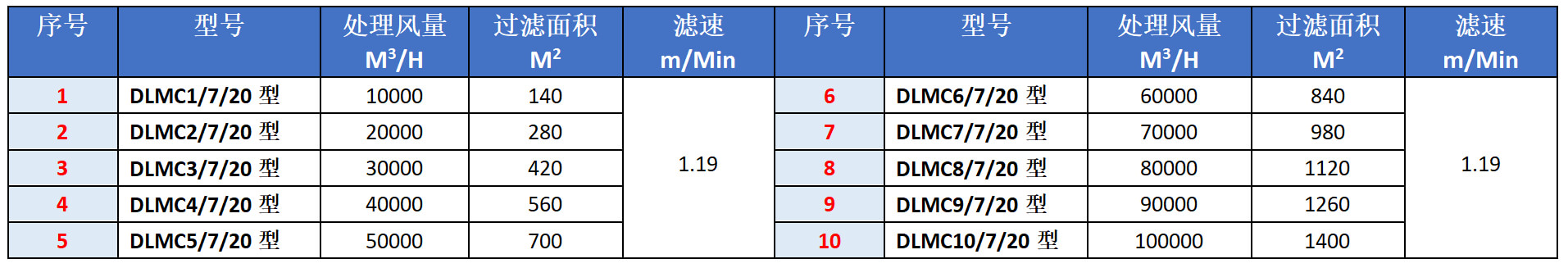 扁布袋除尘器选型表