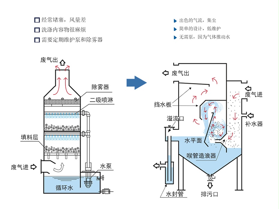 湿式除尘器对比图