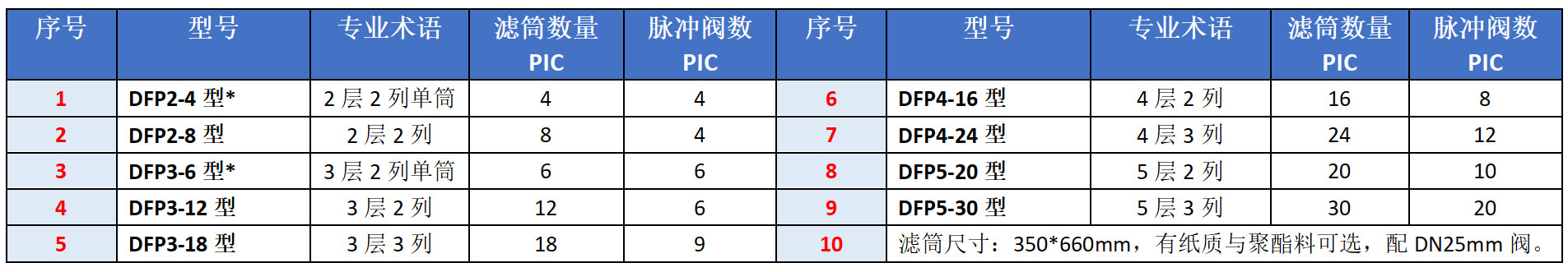 滤筒选型表