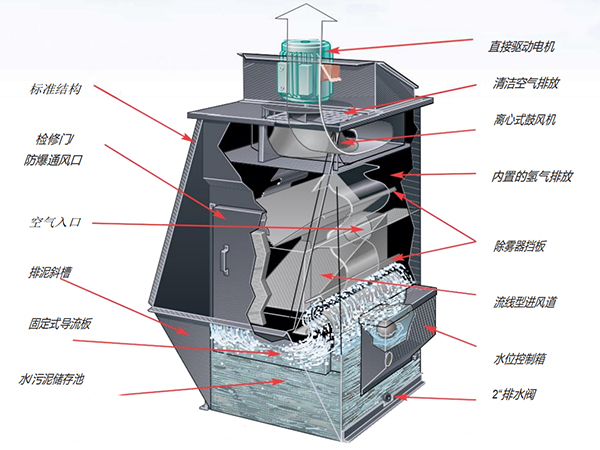 lvn湿式除尘器原理图