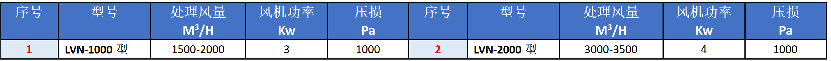 lVN型湿式除尘器选型表