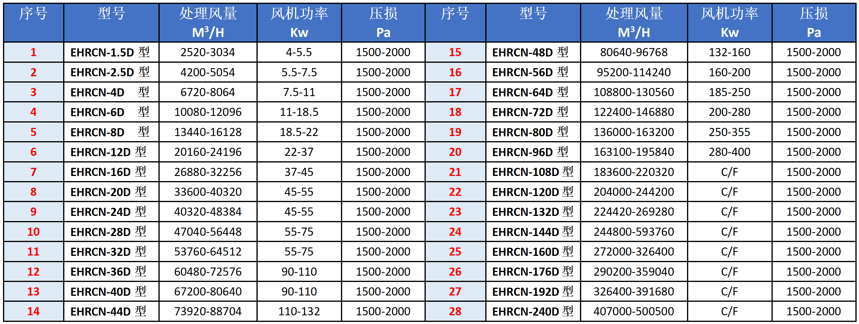 RCN-D型湿式除尘器选型表